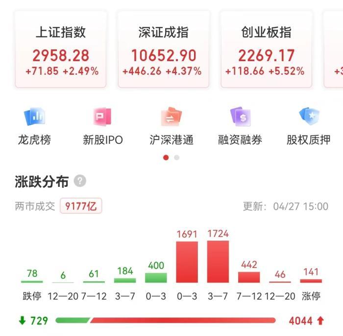 A股大涨:沪指收复2900点