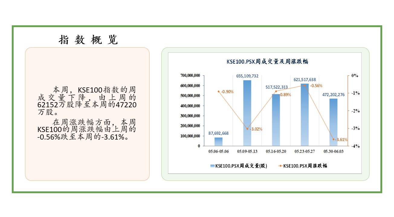 中经资料：巴基斯坦证券市场一周回顾（2022.05.30-06.03）