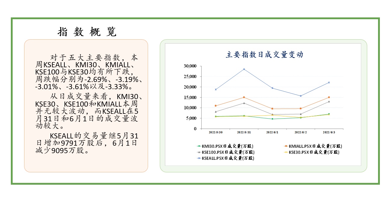 中经资料：巴基斯坦证券市场一周回顾（2022.05.30-06.03）