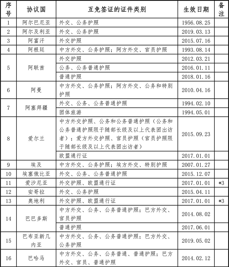 中国已与150个国家缔结互免签证协定