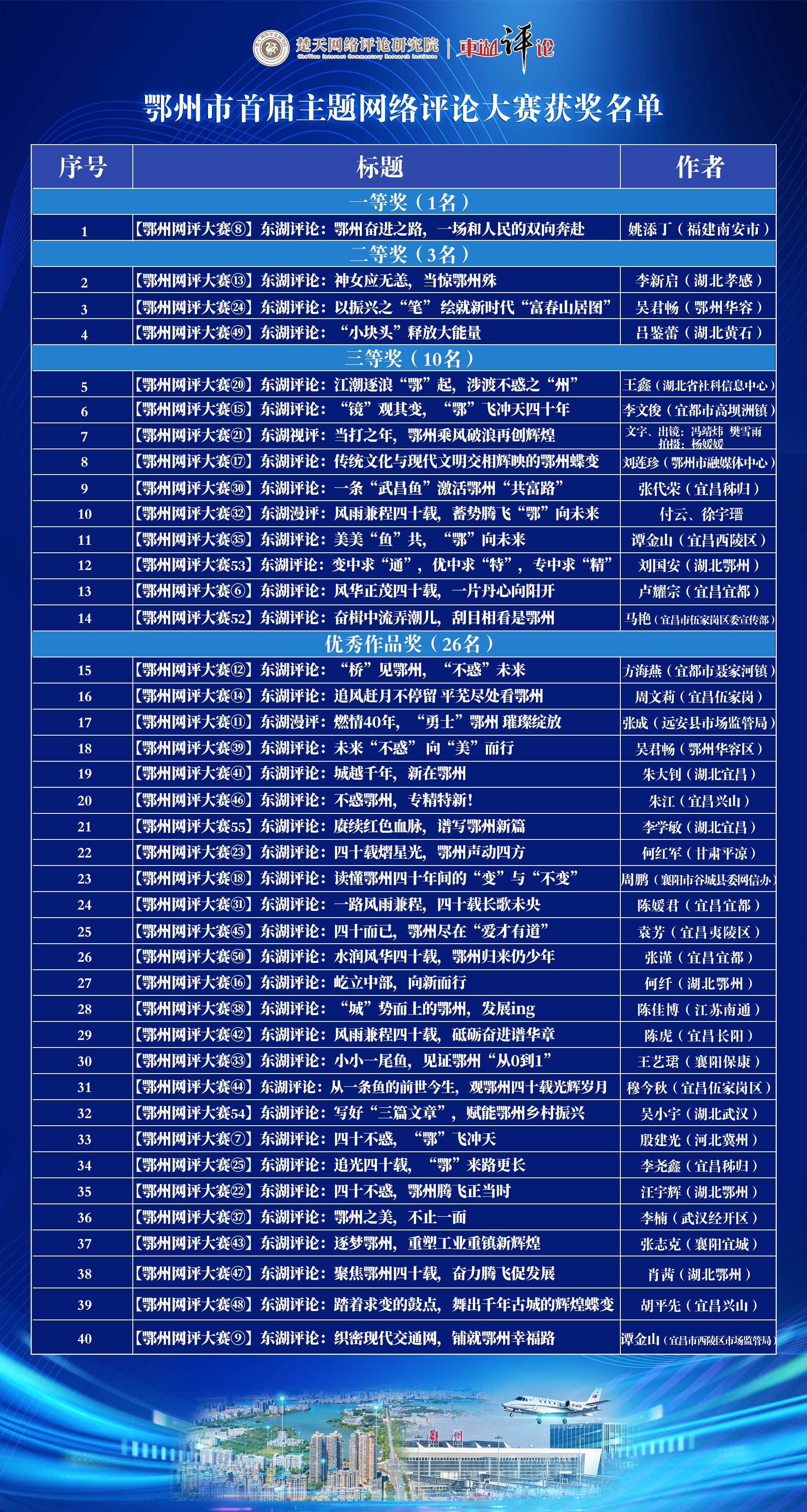 鄂州市四十年稿件网评大赛获奖名单.jpg.jpg