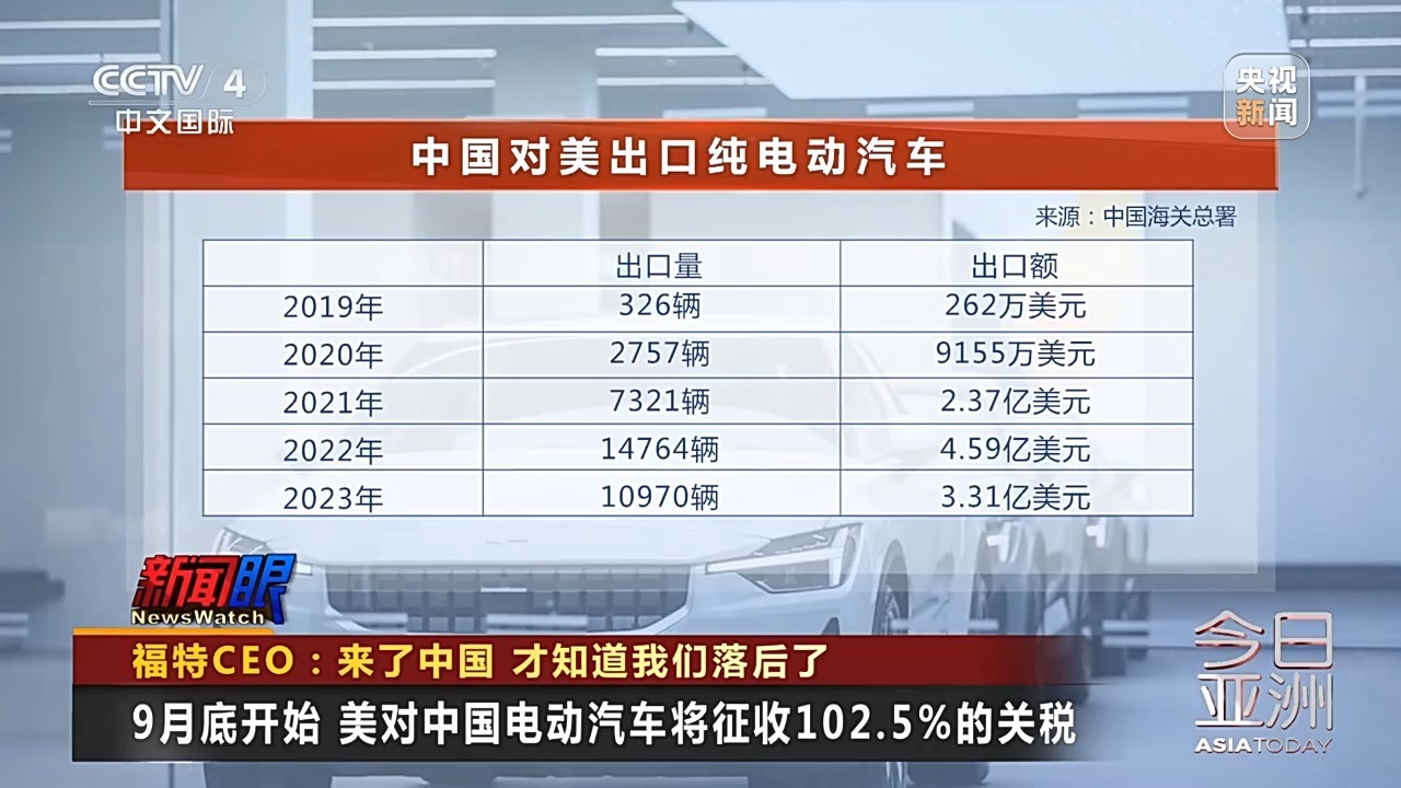 福特CEO：来了中国才知道我们落后了