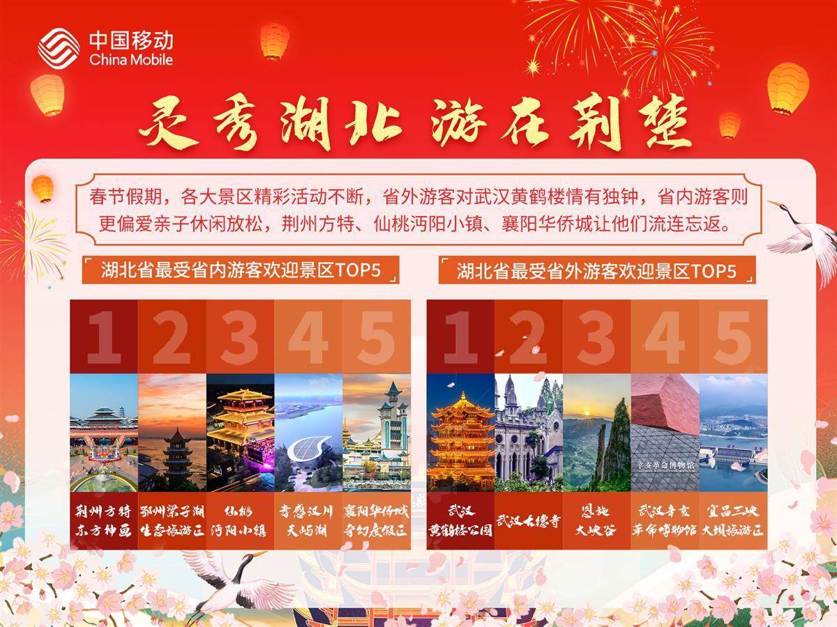 湖北移动春节大数据:黄鹤楼、园博园、汉口江滩跻身最热景区“三强”