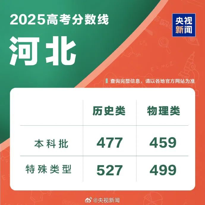 持续更新！2025高考分数线来了