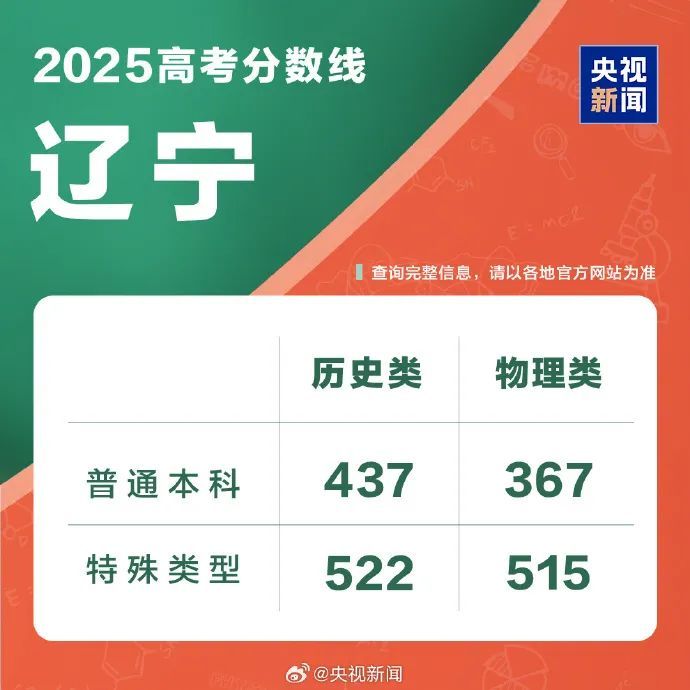 持续更新！2025高考分数线来了