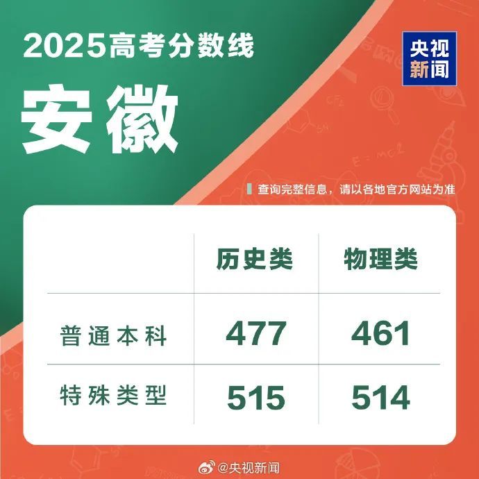 持续更新！2025高考分数线来了