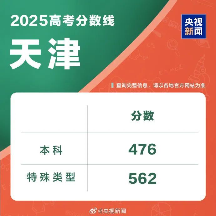 持续更新！2025高考分数线来了