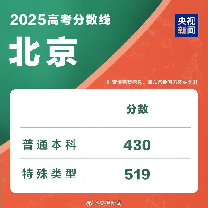 持续更新！2025高考分数线来了