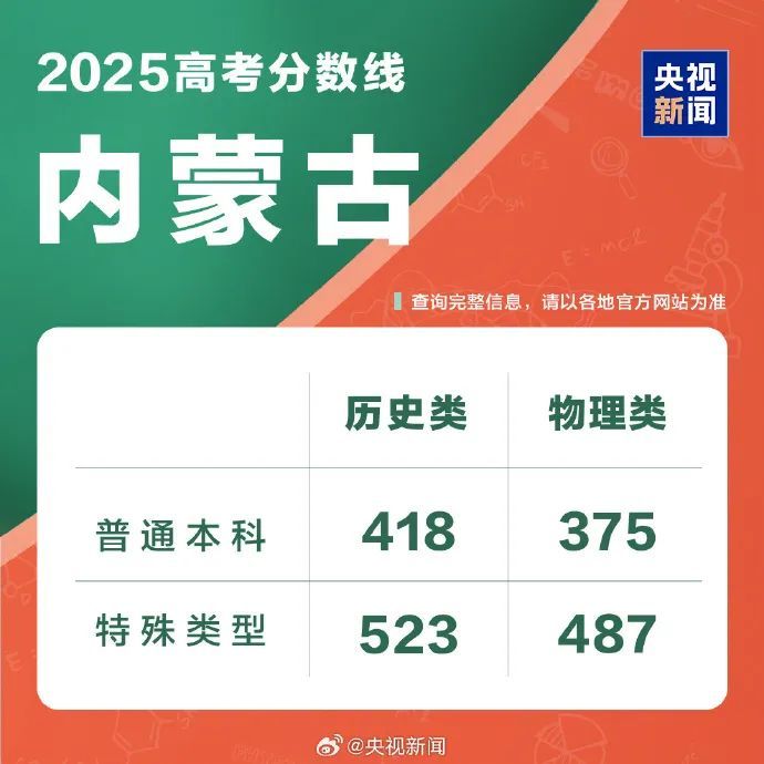 持续更新！2025高考分数线来了