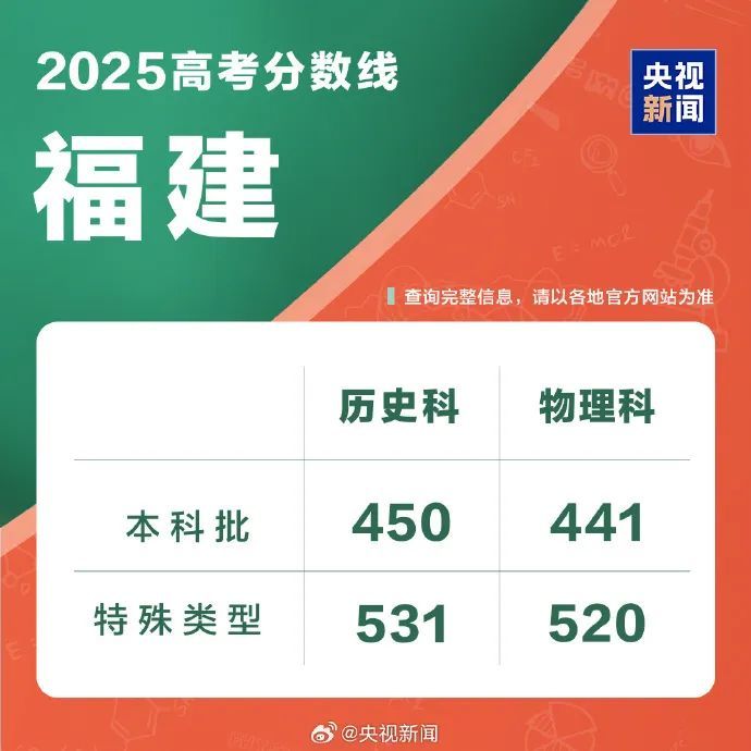 持续更新！2025高考分数线来了
