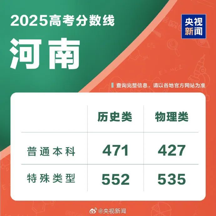 持续更新！2025高考分数线来了