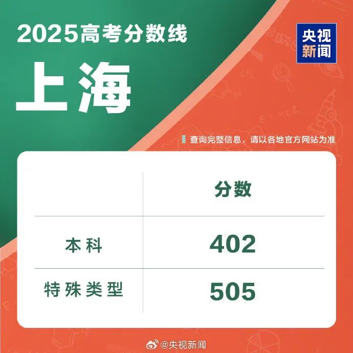 持续更新！2025高考分数线来了