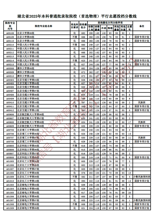 2025湖北本科普通批投档线公布！更有重磅活动等你