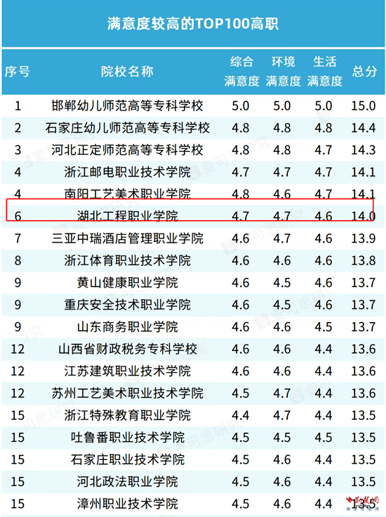 湖北工程职业学院满意度全国第六！背后秘诀究竟是什么？