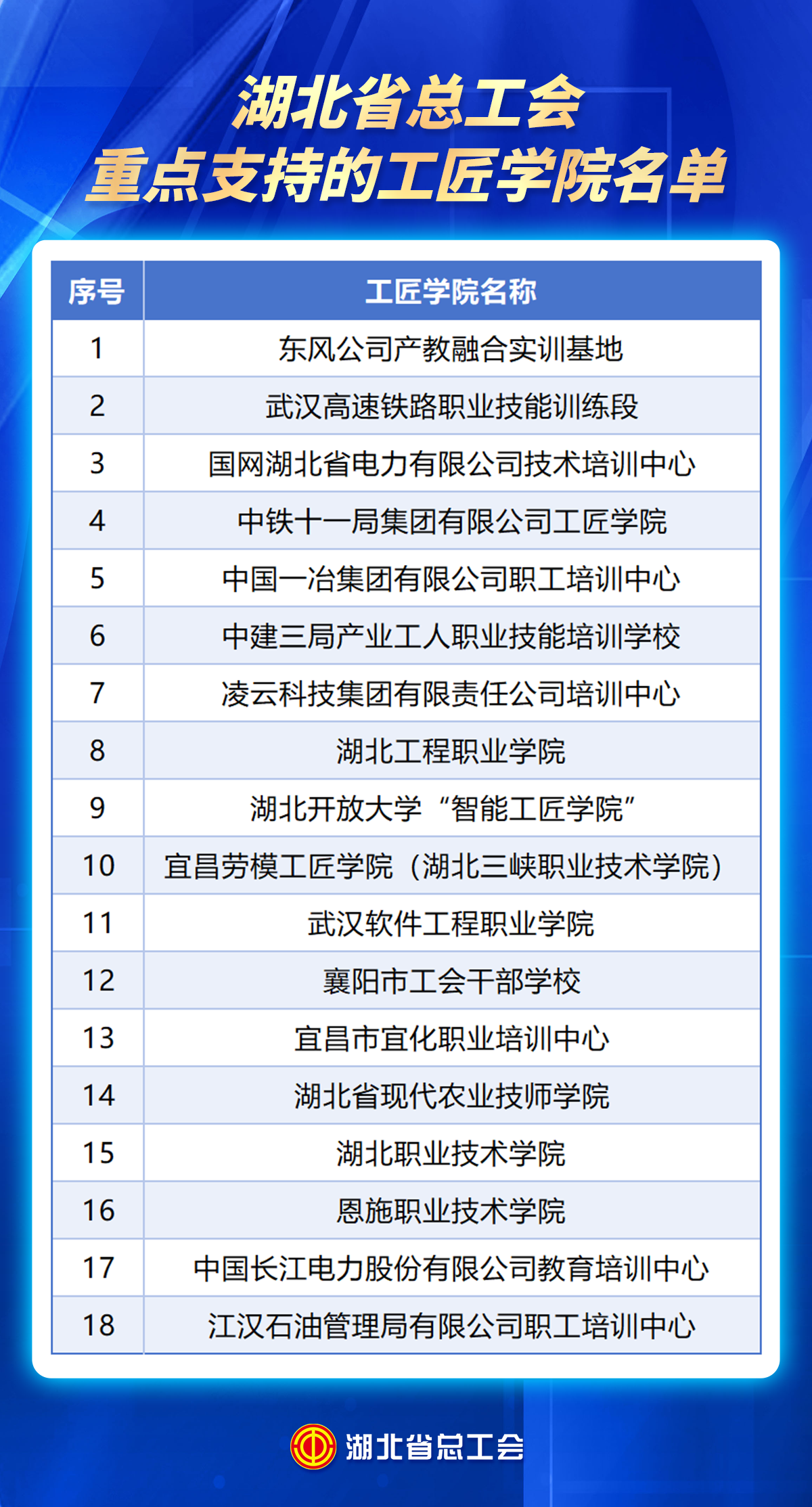 5湖北省总工会重点支持的工匠学院名单.png.png