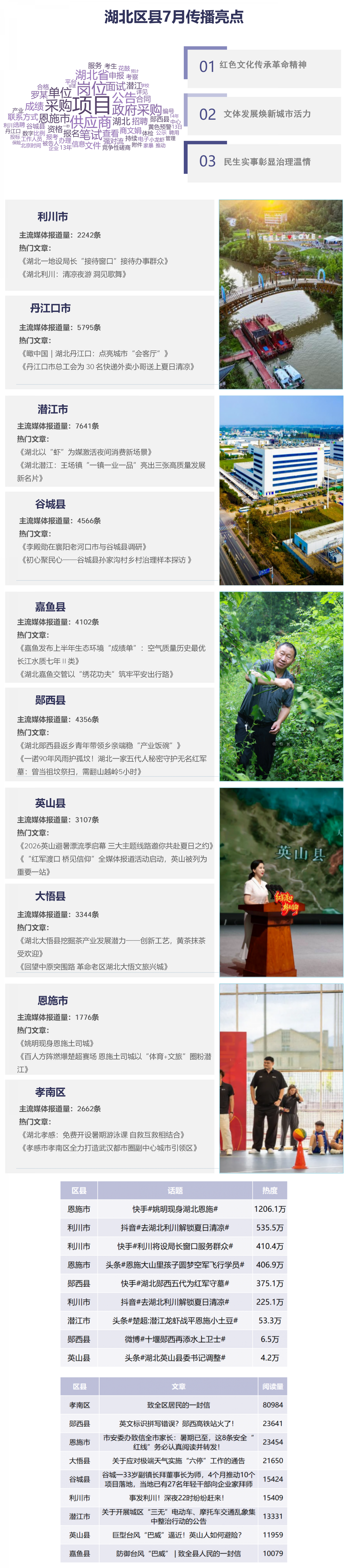 7月区县传播榜单_01.png.png