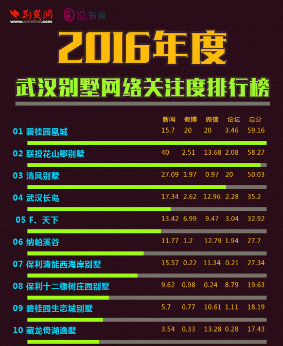 别墅关注度榜单0001.jpg